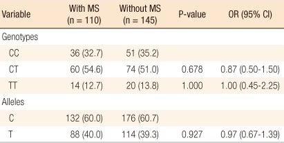 Distribution Of Methylenetetrahydrofolate Reductase Mthfr C T