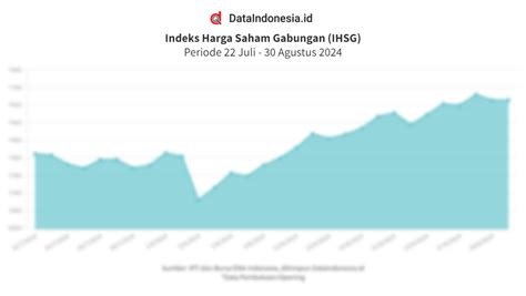 Data Pembukaan Sentimen Hingga Proyeksi Ihsg Hari Ini Agustus