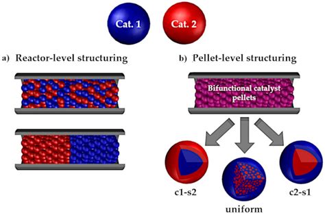 Catalysts Free Full Text Intensification Of Catalytic Processes