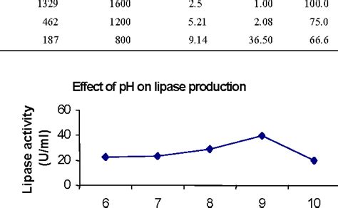 Figure 1 From Production Of Lipase Enzyme From Lactobacillus Spp And Its Application In The