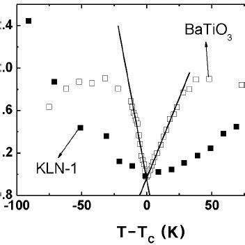 Temperature Dependences Of The Inverse Relaxation Times Of BaTiO 3