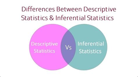 Differences Between Descriptive Statistics And Inferential Statistics Youtube