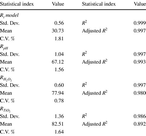 Fit Statistics For The Developed Rsm Models Download Scientific Diagram