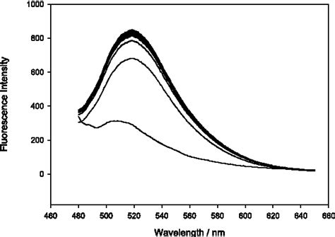 Figure 2 From A Highly Selective Fluorescent Sensor For Cu2 Based On