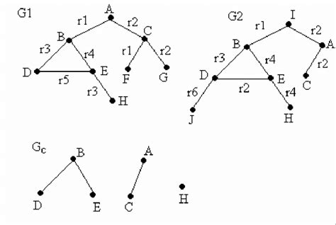 10 Intersection Of Conceptual Graphs G1 And G2 Download Scientific Diagram