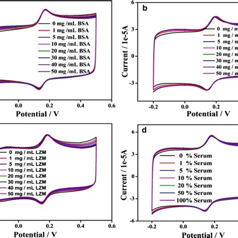 Cyclic Voltammetry Curves Of Pedotil Modified Gce In Phosphate Buffer Download Scientific