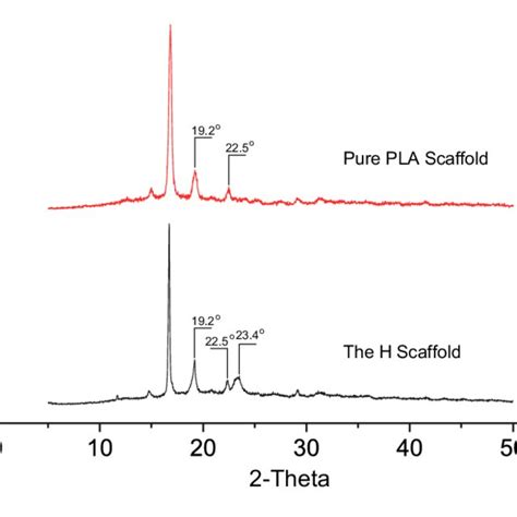 The Xrd Spectra Of The Crystallized Pure Pla Scaffold And H Scaffold