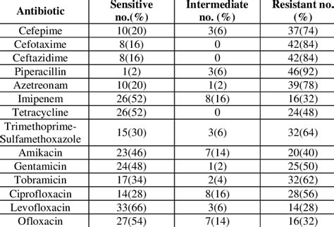 Klebsiella Pneumoniae Susceptibility Pattern Download Table