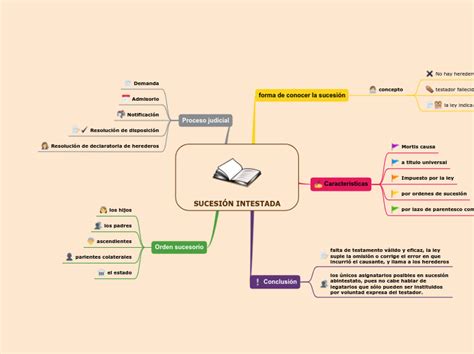 Sucesi N Intestada Mind Map