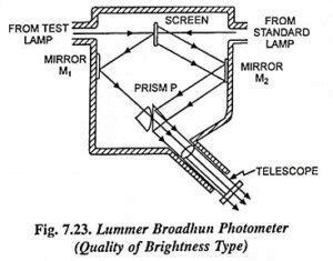 What is a Photometer and Photometry? - Working Principle and Types