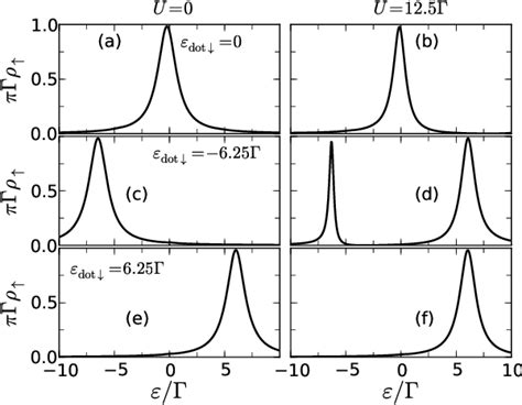 Figure 1 From Interaction Effects On A Majorana Zero Mode Leaking Into