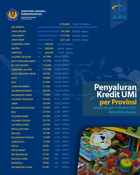 Penyaluran Program Pembiayaan Umi Dorong Bangkitnya Pergerakan Ekonomi