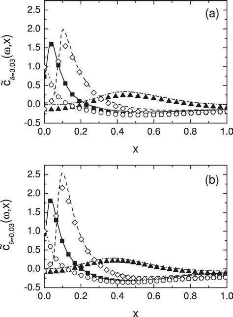 The Velocity Autocorrelation Functio C X For A Quantum Graphs