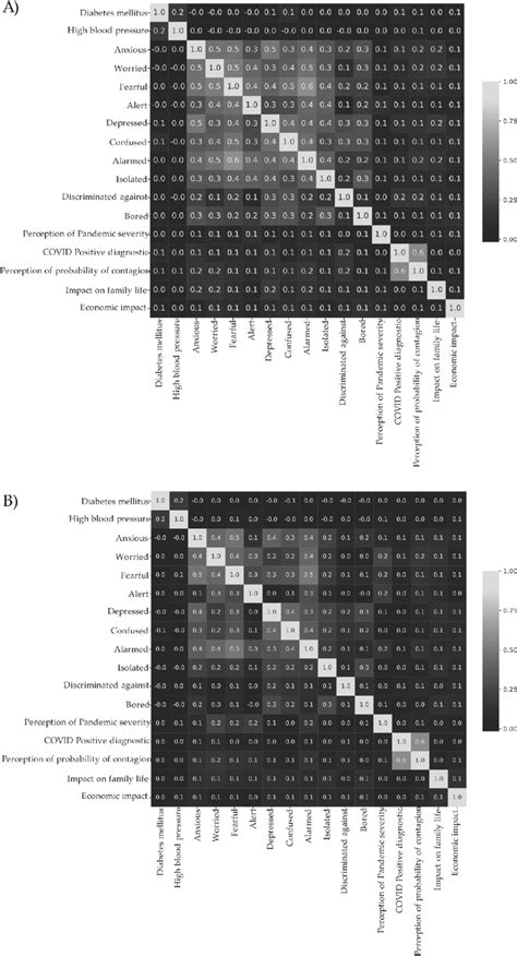 A And B Heatmaps Representing Cramer S V Association Values Used To