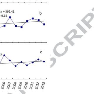 Distribution Of Vegetation Types A And Annual Mean Ndvi For Growing