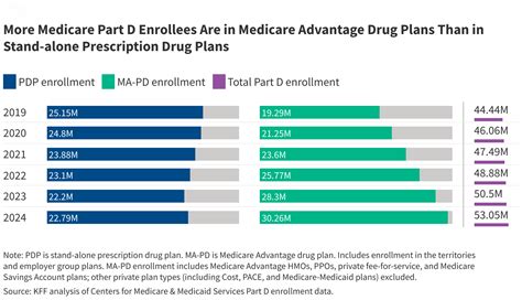 Key Facts About Medicare Part D Enrollment Premiums And Cost Sharing In 2024 Kff