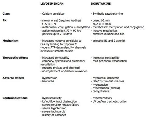 Levosimendan Vs Dobutamine LITFL CCC Pharmacology