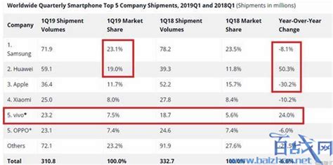 华为超越苹果，成全球第二大手机厂商国际新闻百战网