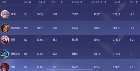 【心得】2024年s2季中「鑽石~s低星」英雄強度排行 討論 傳說對決 Arena Of Valor 哈啦板 巴哈姆特