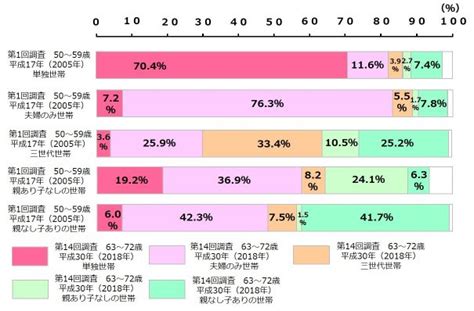 同一調査対象における世帯構成別世帯構成の変化（第1回vs第14回） シニアマーケティング研究室｜株式会社日本spセンターシニアマーケティング研究室｜株式会社日本spセンター