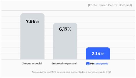 O Que A Taxa De Juros Do Consignado Entenda Por Que Ele Tem A Menor