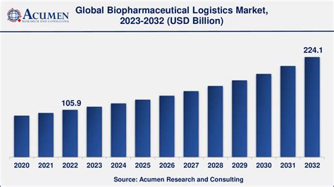 Biopharmaceutical Logistics Market Share Size And Industry Analysis