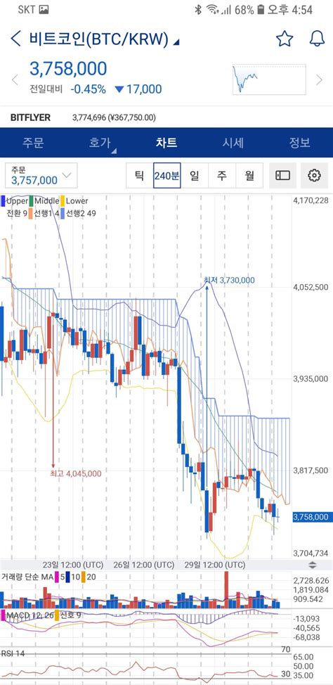 2019년 2월 1일 비트코인 차트분석입니다 네이버 블로그