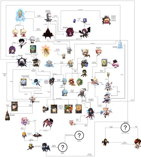 A map of various Maple characters and their relationships with each ...