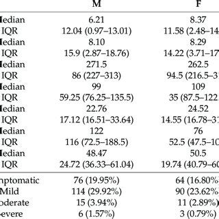 The Results Of Kruskal Wallis And Chi 2 Testing With Regard To Sex In
