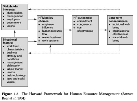 Human Resource Management The Harvard Framework Of Human Resource