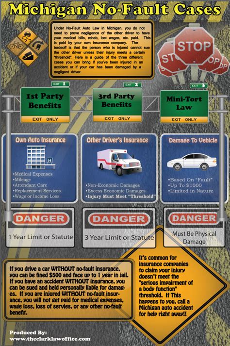 Auto Accident Cases Under Mi No Fault Law Infographic The Clark Law