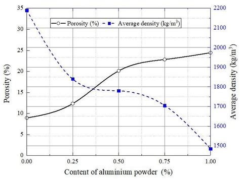 Effect Of Aluminium Powder Content On The Average Density And Porosity