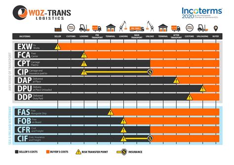 Incoterms Turkce