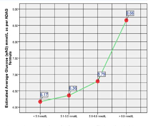 Table 1 From Relationship Between Estimated Average Glucose And