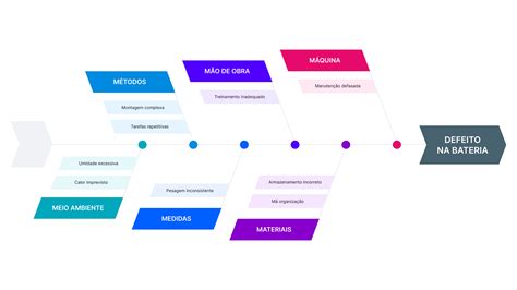 O que é Diagrama de Ishikawa? Para que serve? Como fazer? | Pipefy