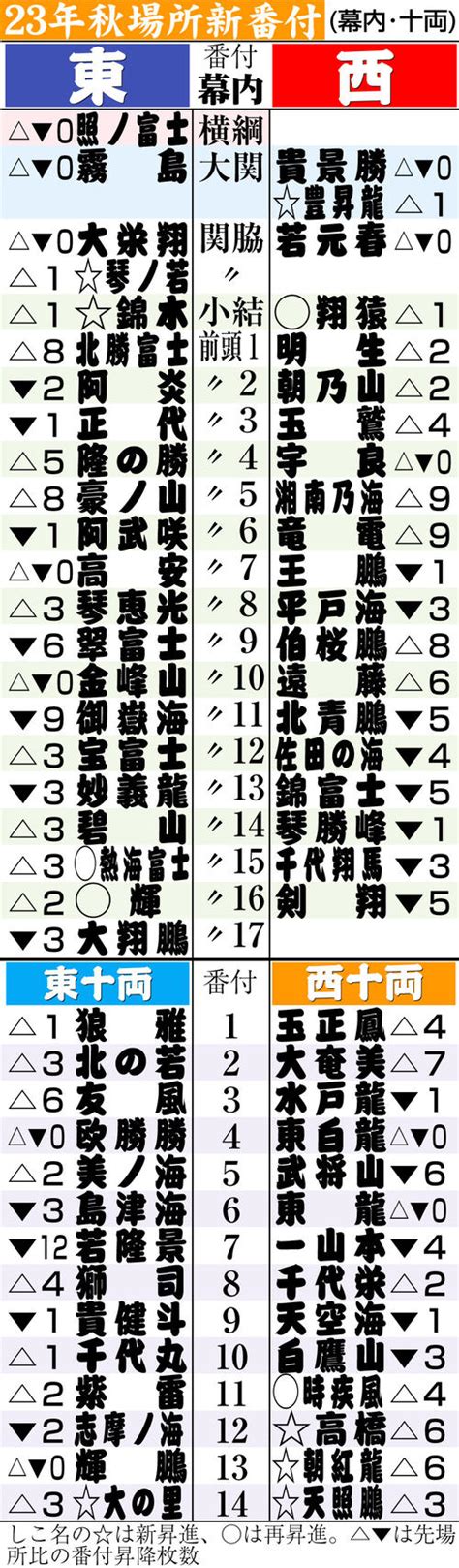 大相撲秋場所番付発表 あきよちゃんの大相撲＆プロ野球＆色々なんでも日記