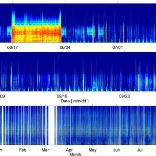 Color Online Spectral Probability Densities Of Moray Firth