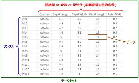 サンプル・特徴量・データ・データセットなどの用語を整理します！ データ化学工学研究室金子研究室＠明治大学 理工学部 応用化学科