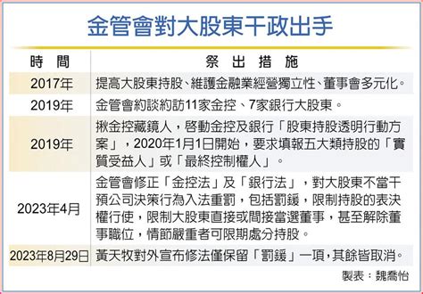 金融大股東干政 管制縮水 上市櫃 旺得富理財網