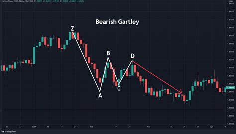 How To Trade The Gartley Pattern - HowToTrade.com