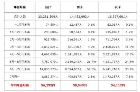 年金受給額の平均は？厚生年金と国民年金は月々いくらもらえる？【2022年最新版】 年金 All About