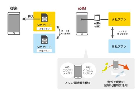 Esimとは？意味・定義 It用語集 Docomo Business Watch ドコモビジネス Nttコミュニケーションズ