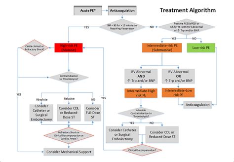 Pulmonary Embolism Treatment Algorithm 11 Download Scientific Diagram