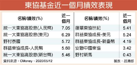 政策加持 東協基金看俏 理財 工商時報