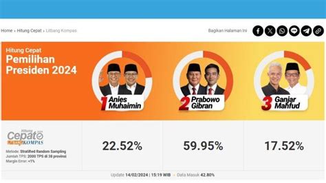 Hasil Quick Count Litbang Kompas Data Masuk 4280 Persen Prabowo 5995