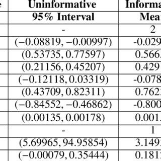 Summary Statistics Of The Posterior Mean Estimates The LSTAR Models