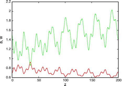 Figure 1 From Soliton Steering By Longitudinal Modulation Of The