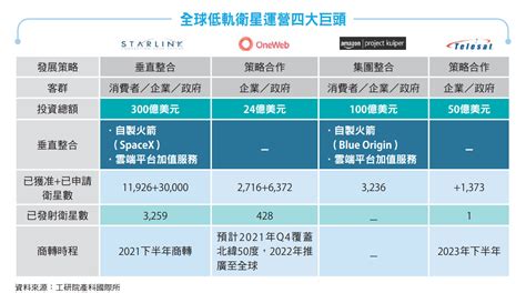 全球巨頭搶占太空制空權 低軌衛星商機臺灣吃得到 I創科技