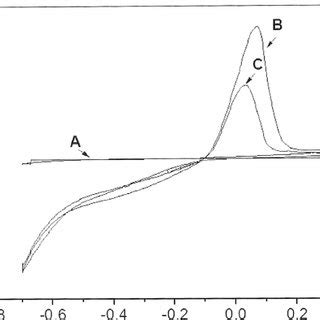 Cyclic voltammograms obtained at 25 C and a scan rate of 50 mVs À 1 for