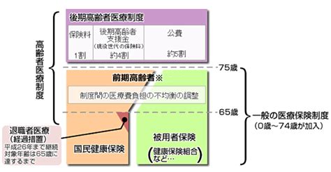 後期高齢者医療制度 健保のしくみ ミサワホーム健康保険組合